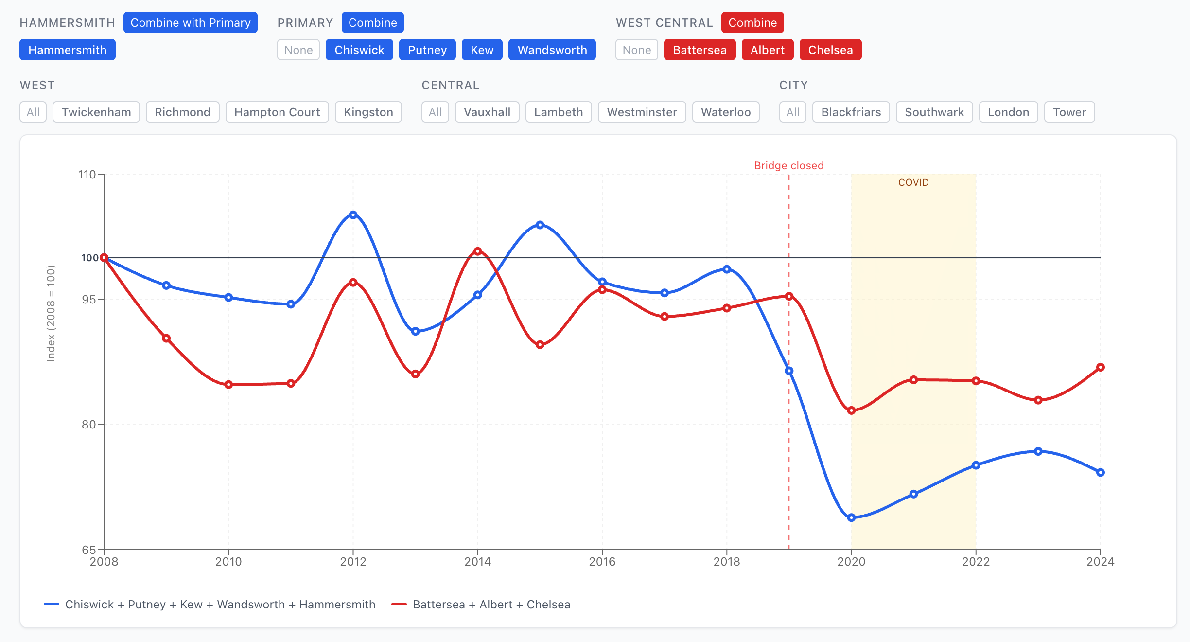 Preview of London Bridge Traffic, 2000 to 2024 | Gauge