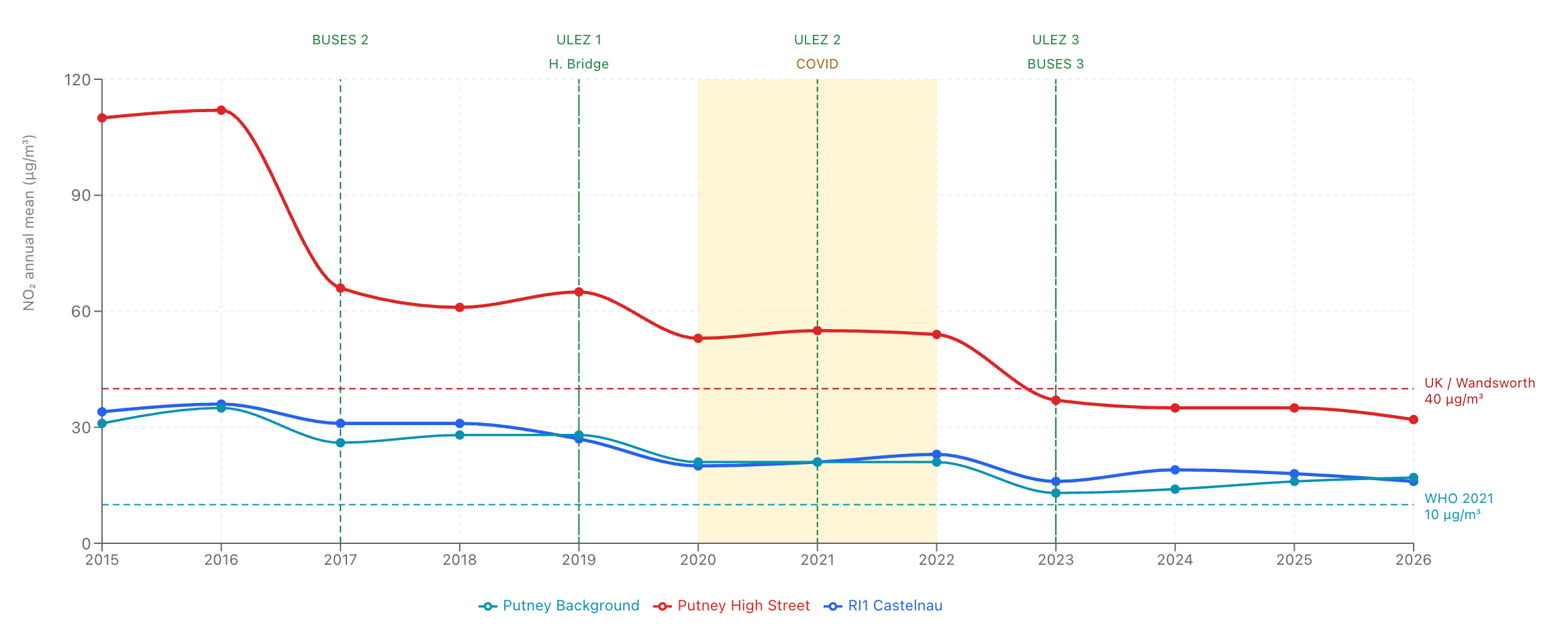 Preview of Putney Air Quality, 2010 to 2026 | Gauge